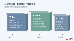 3ds Max渲染器选型指南：V-Ray、Arnold与Corona如何取舍