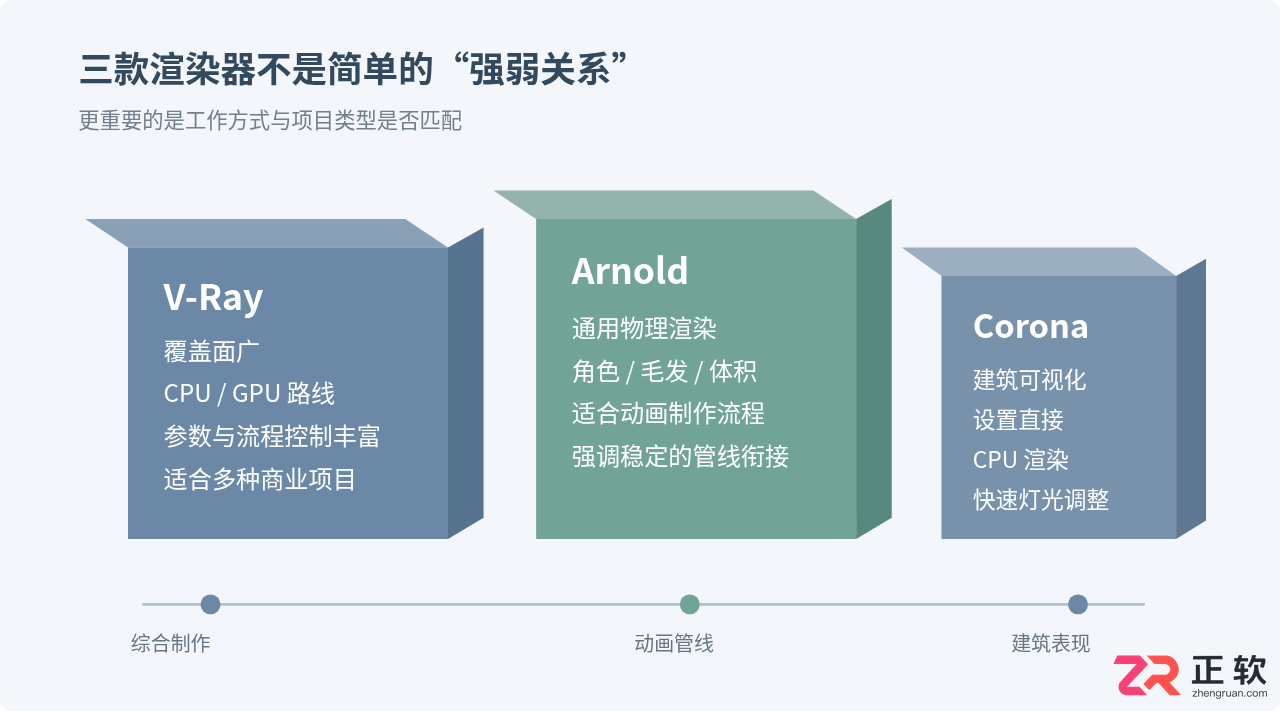3ds Max渲染器选型指南：V-Ray、Arnold与Corona如何取舍