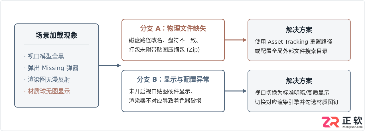 3ds Max贴图丢失或视口发黑？资源追踪与路径修复全指南