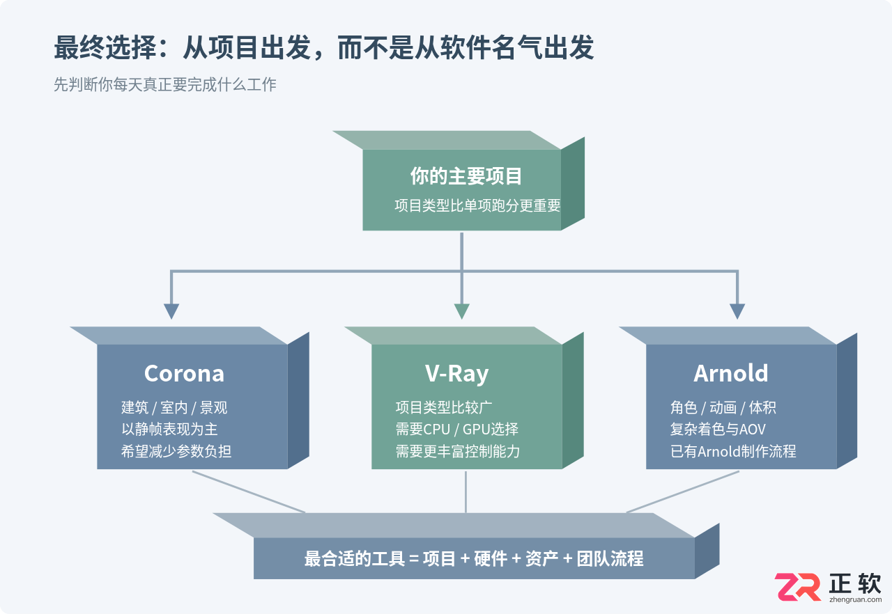 3ds Max渲染器选型指南：V-Ray、Arnold与Corona如何取舍