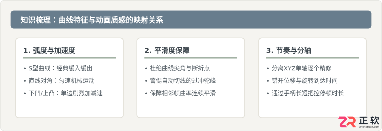 3ds Max曲线编辑器使用教程：精细调节动画速率与平滑度