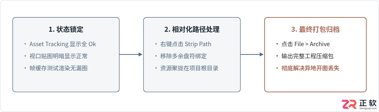 3ds Max贴图丢失或视口发黑？资源追踪与路径修复全指南