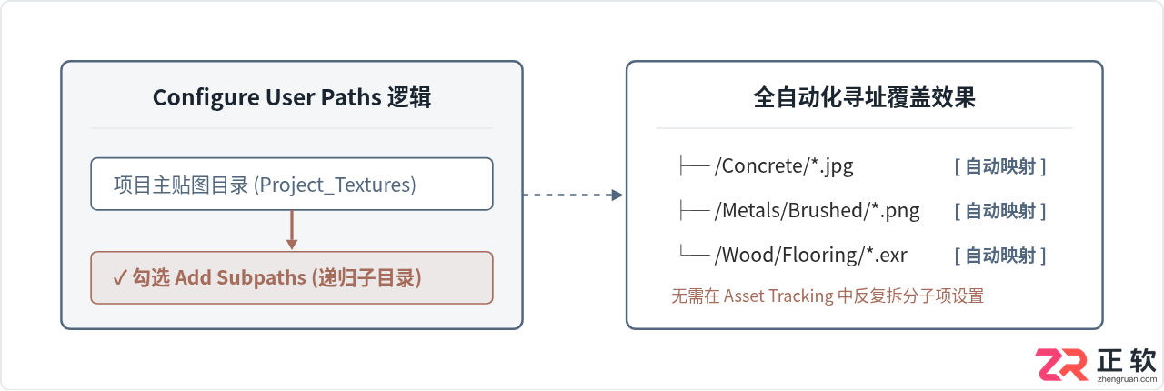 3ds Max贴图丢失或视口发黑？资源追踪与路径修复全指南