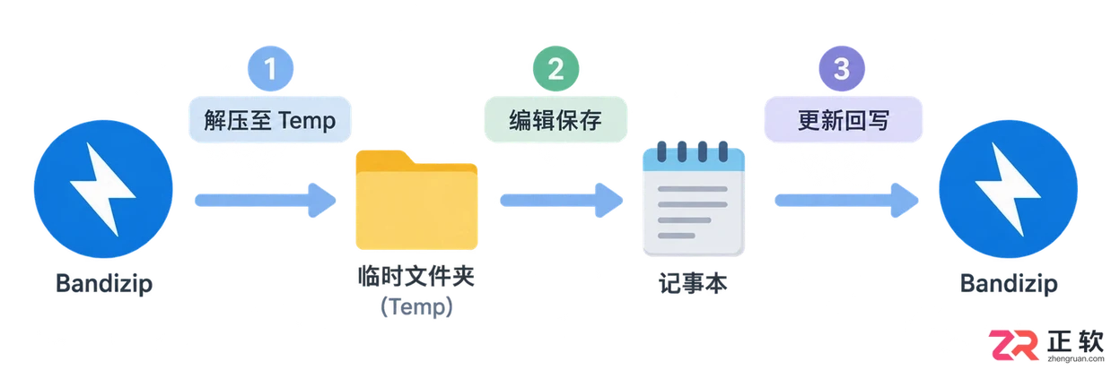 Bandizip下载后怎么直接改压缩包里的文件？不用先解压