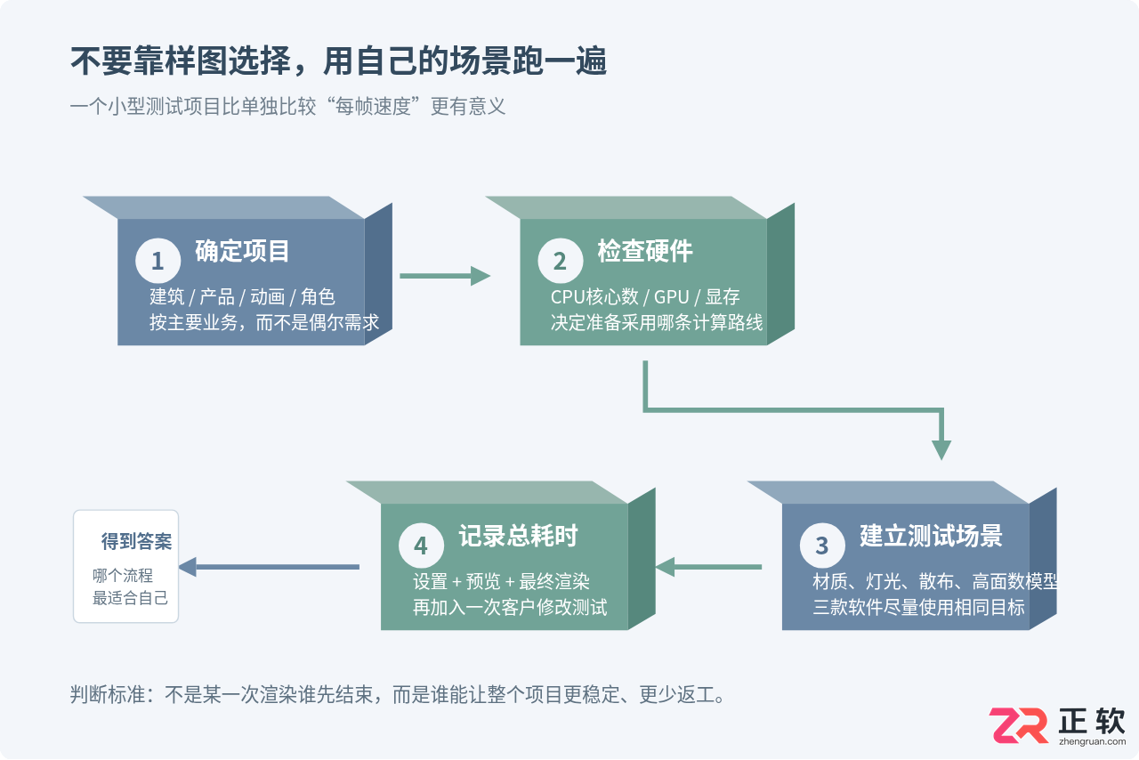 3ds Max渲染器选型指南：V-Ray、Arnold与Corona如何取舍