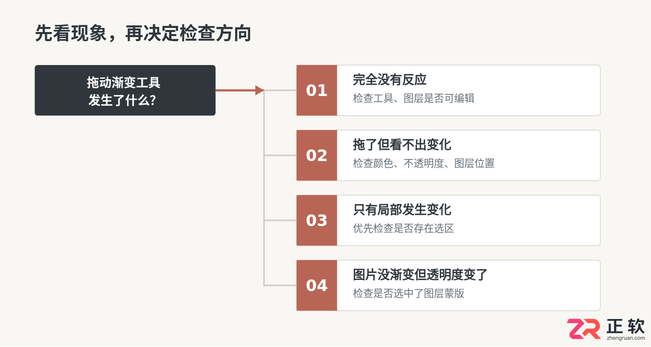 Photoshop 渐变工具拖不动或无效的排查指南