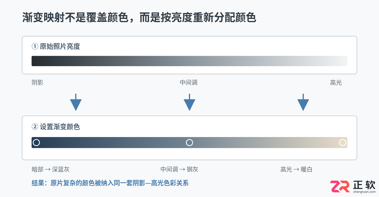 Photoshop渐变映射调色指南:利用明暗关系统一照片色调