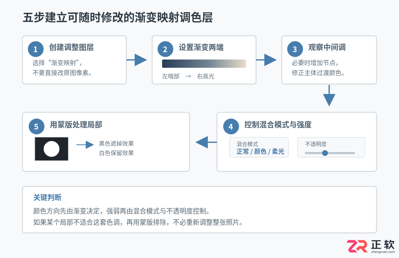 Photoshop渐变映射调色指南:利用明暗关系统一照片色调
