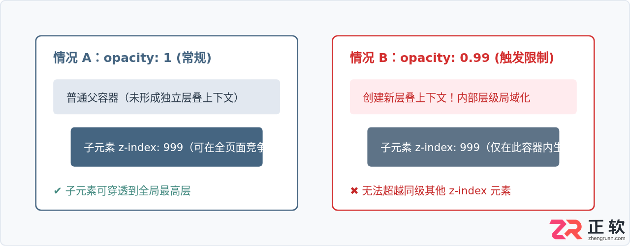 CSS设置透明度的注意事项有哪些？opacity属性详解