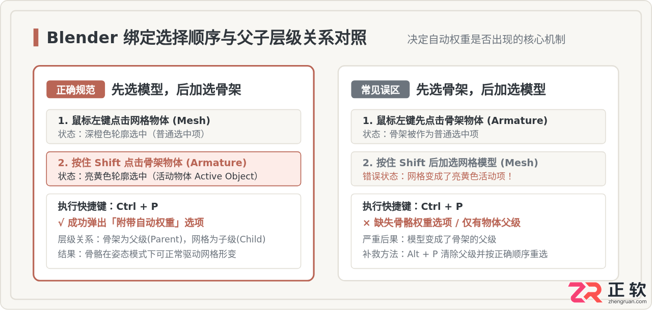 blender怎么绑定骨骼？骨骼绑定快捷键及操作步骤
