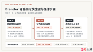 blender怎么绑定骨骼？骨骼绑定快捷键及操作步骤