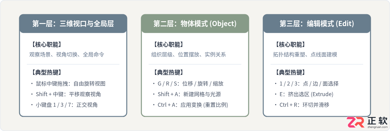 blender快捷键大全pdf下载与常用命令一览表