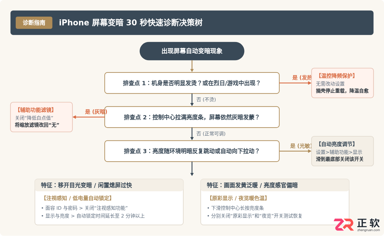 iPhone屏幕自动变暗怎么回事？常见原因及解决方法