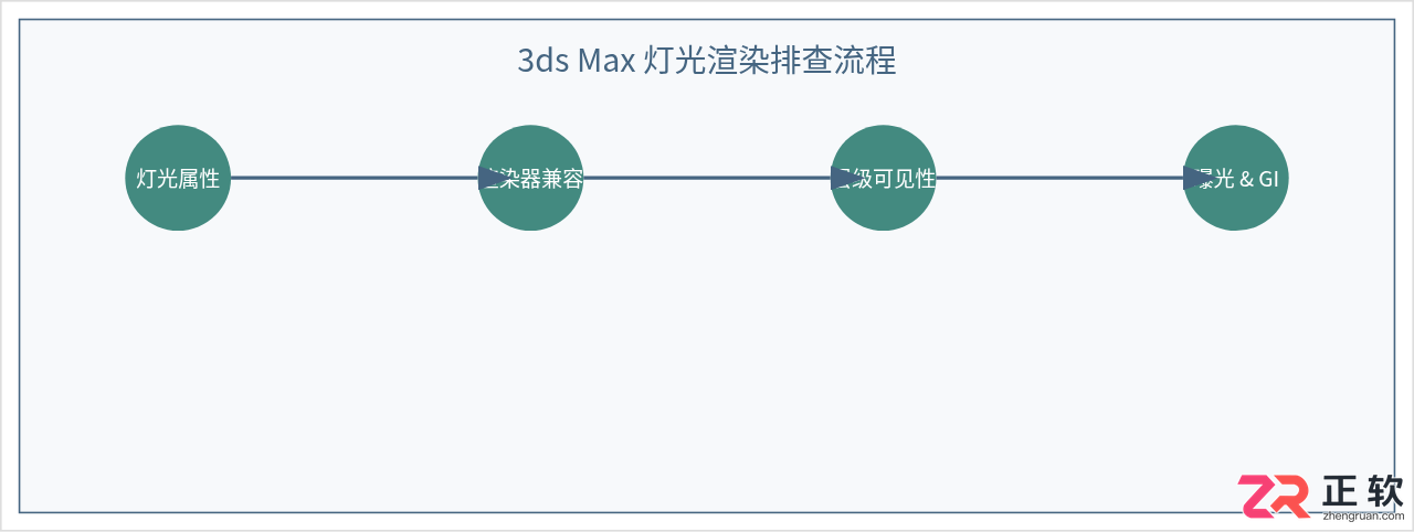 3ds Max灯光渲染不亮或曝光异常的排查方法