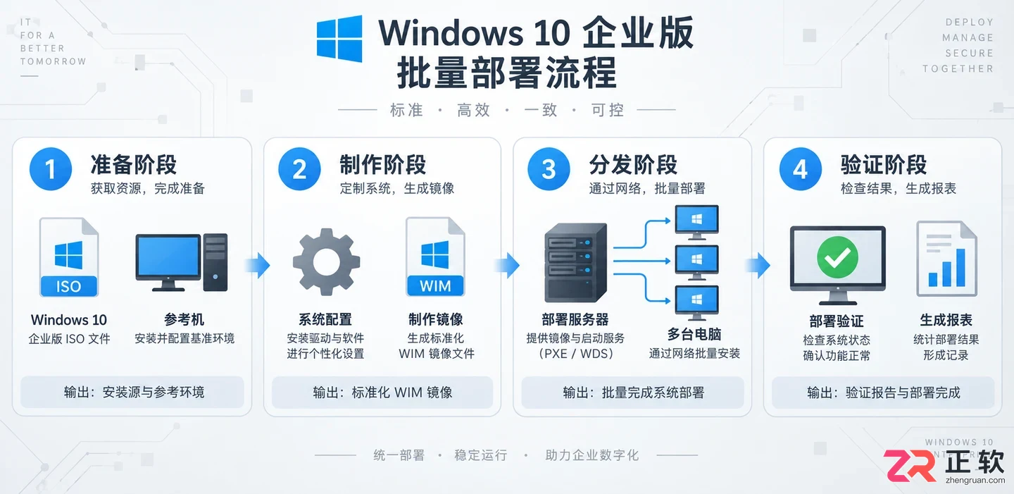 Windows10企业版批量安装部署基础教程