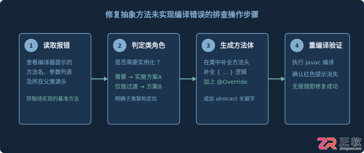 Java子类未实现抽象方法编译错误修复指南