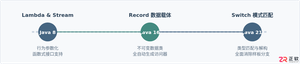 Java 8至21新特性代码写法对比:Lambda、Record与Switch