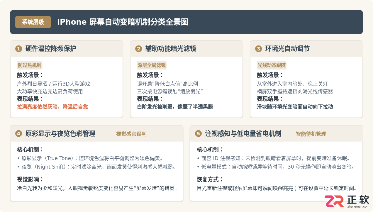 iPhone屏幕自动变暗怎么回事？常见原因及解决方法