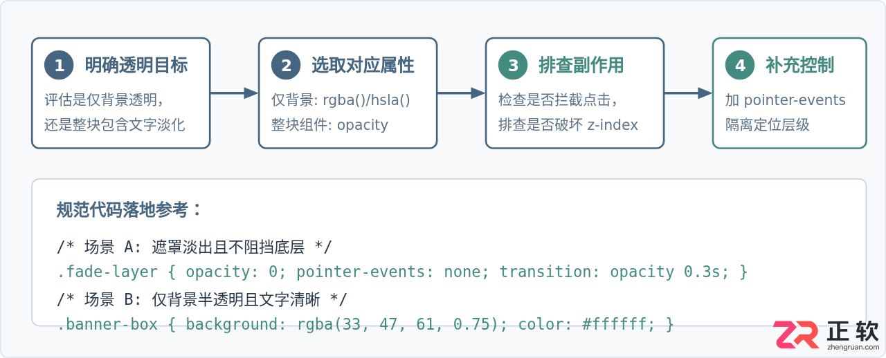 CSS设置透明度的注意事项有哪些？opacity属性详解