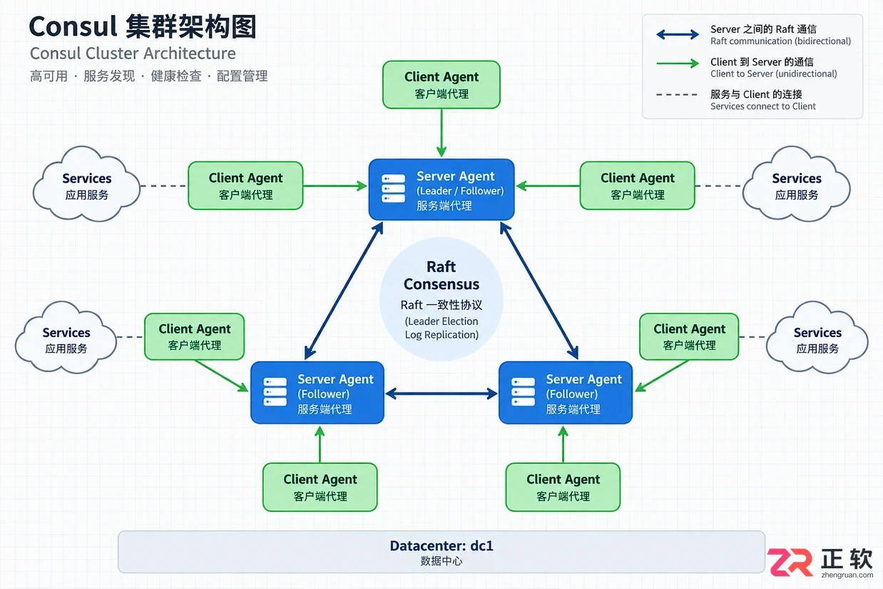 consul集群安装步骤与高可用部署教程