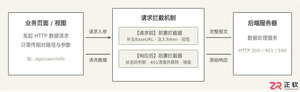 uniapp网络请求拦截怎么设置及配置方法