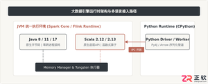 大数据开发语言选型：Java对比Scala与Python的优缺点及适用场景