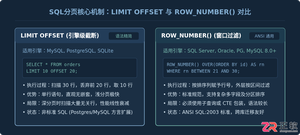 SQL分页查询实现：LIMIT OFFSET与ROW_NUMBER写法
