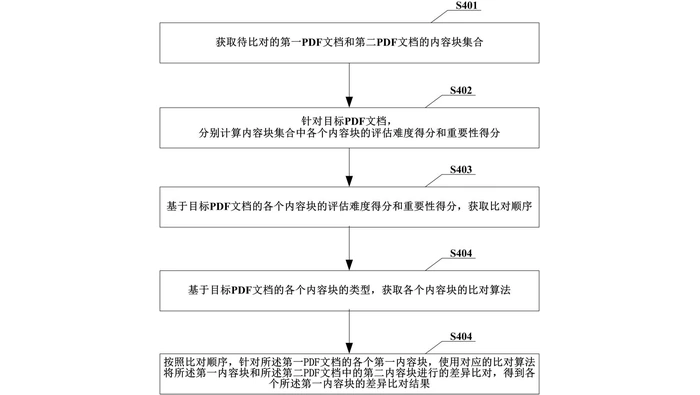 本地批量PDF归档前后内容差异比对流程图